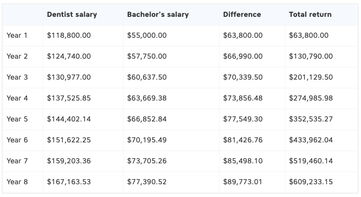 chart explaining the amount of time it would take for dental school to payoff vs. not attending dental school