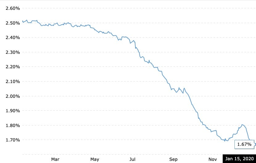 Chart displaying current 1 month LIBOR rate as of January 15, 2020.