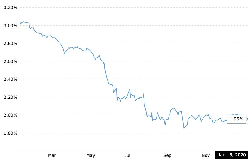 Chart displaying current 1 year LIBOR rate as of January 15, 2020.