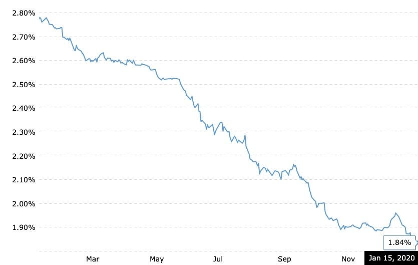 Chart displaying current 3 month LIBOR rate as of January 15, 2020.