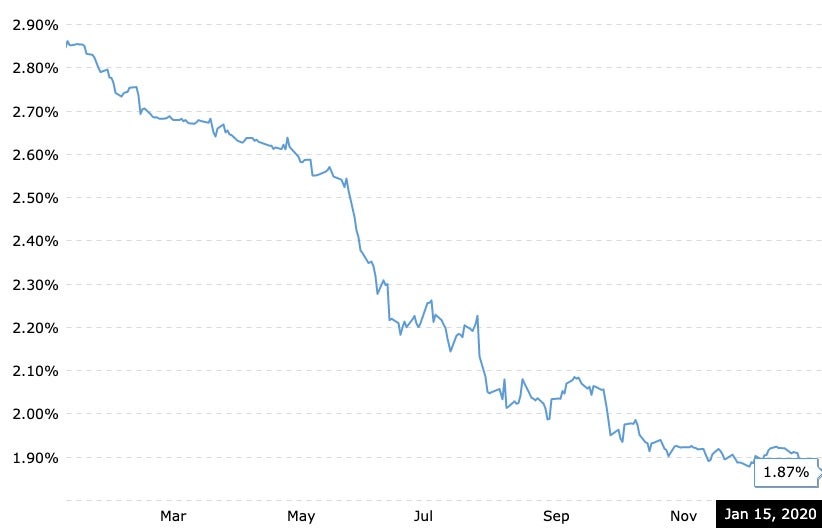 Chart displaying current 6 month LIBOR rate as of January 15, 2020.