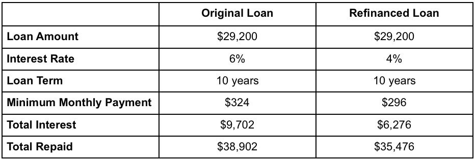 chart showing the difference between refinances student loan and original loan