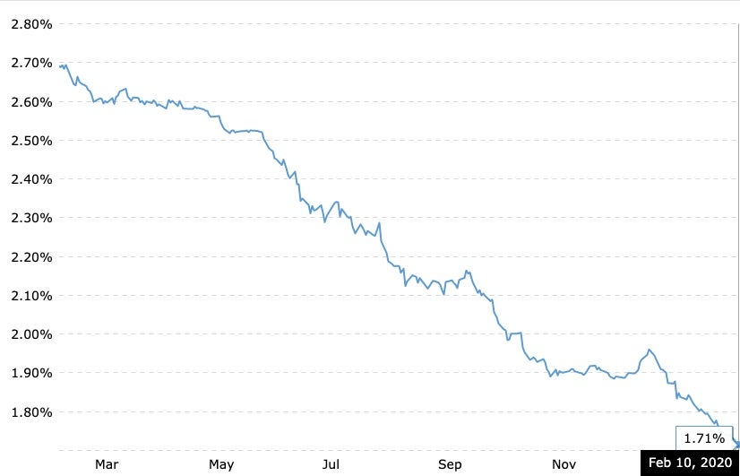 Chart displaying current 3 month LIBOR rate as of February 10, 2020.