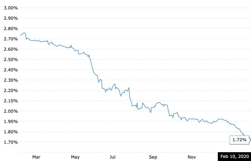 Chart displaying current 6 month LIBOR rate as of February 10, 2020.