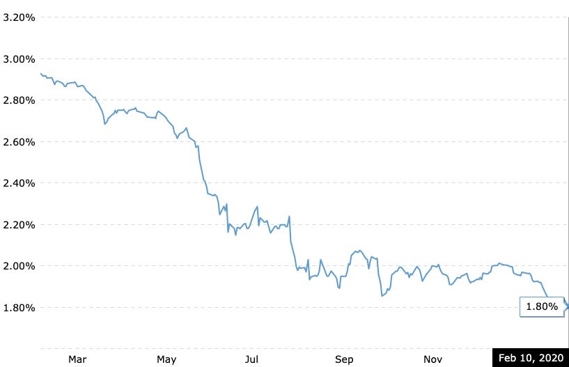 Chart displaying current 1 year LIBOR rate as of February 10, 2020.