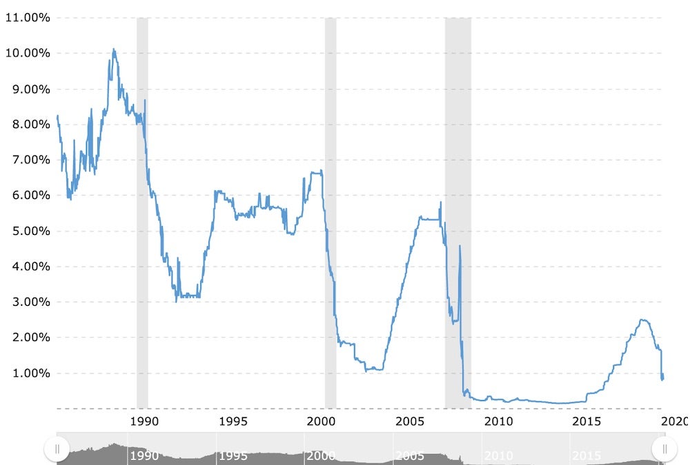 Chart of 1 Month LIBOR April 2020