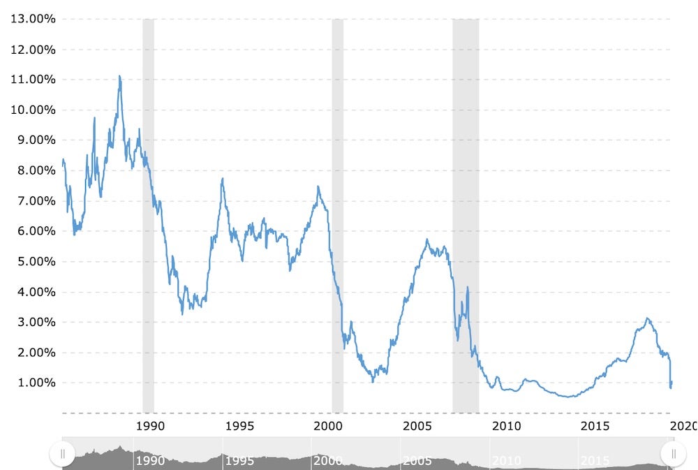 Chart of 1 Year LIBOR April 2020