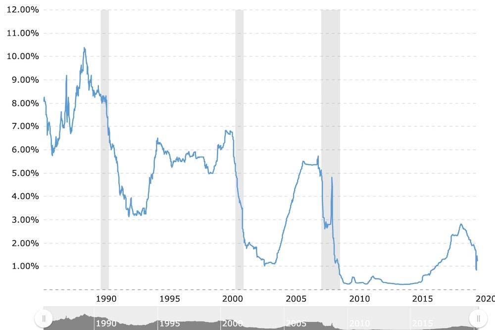 Chart of 3 Month LIBOR April 2020