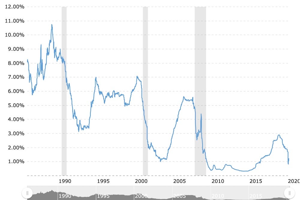 Chart of 6 Month LIBOR April 2020