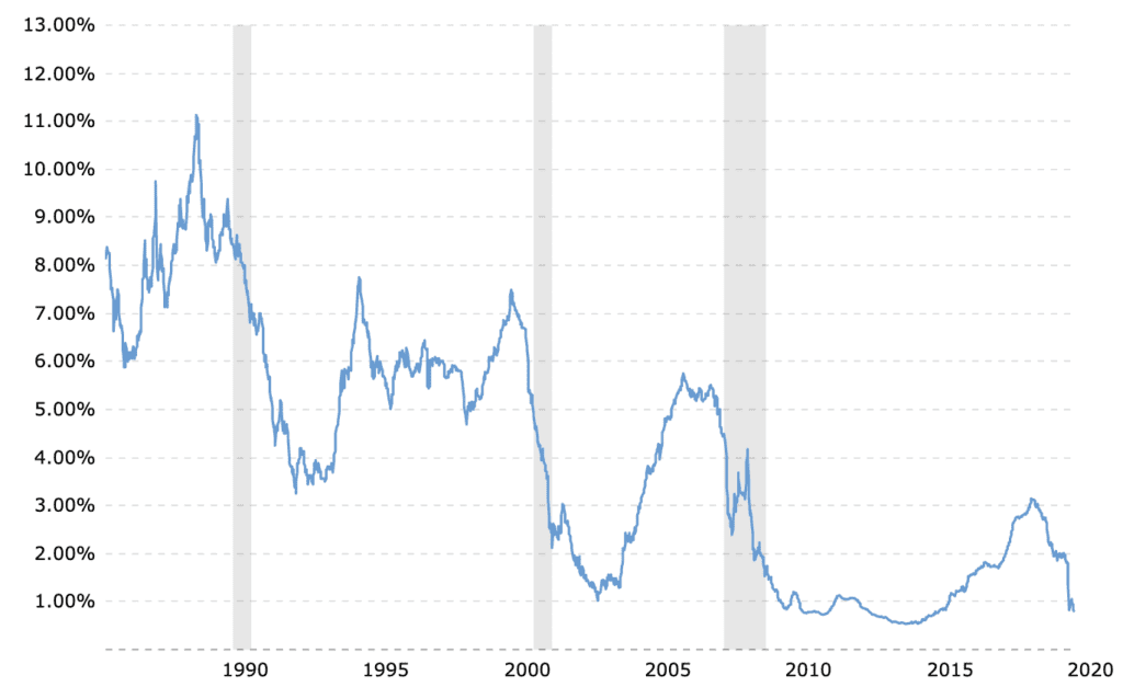 Chart of 1 Year LIBOR May 2020