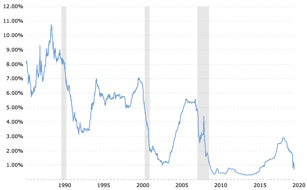 Chart of 6 Month LIBOR May 2020