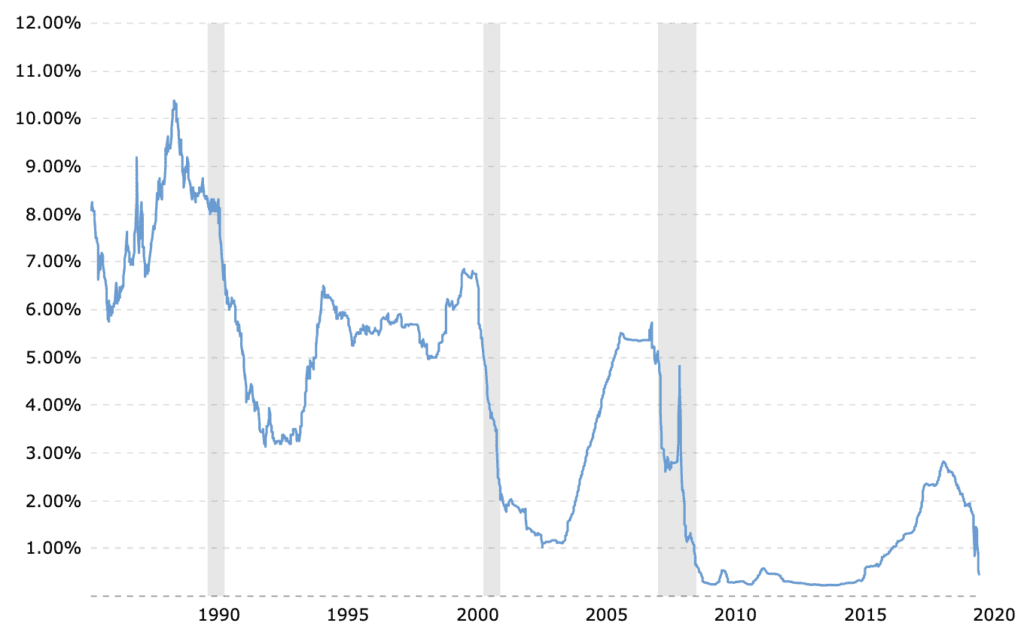 Chart of 3 Month LIBOR for May 2020