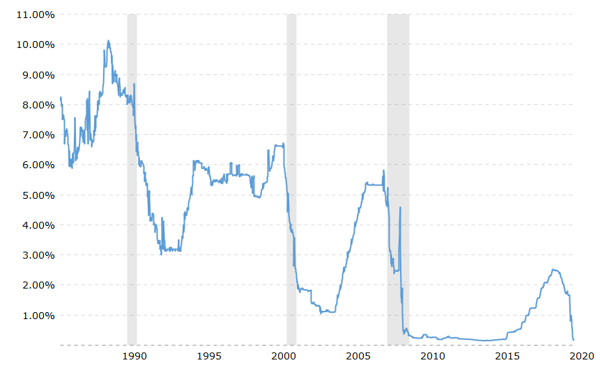 Chart Showing Current 1 Month LIBOR Rate – June 2020