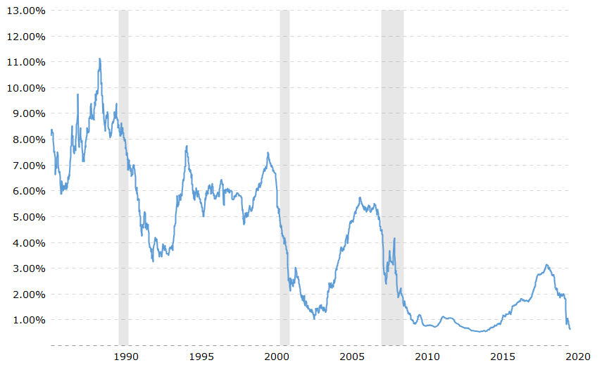 Chart displaying Current 1 Year LIBOR Rate – June 2020