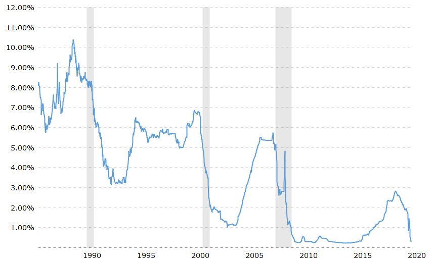 Chart displaying Current 3 Month LIBOR Rate – June 2020