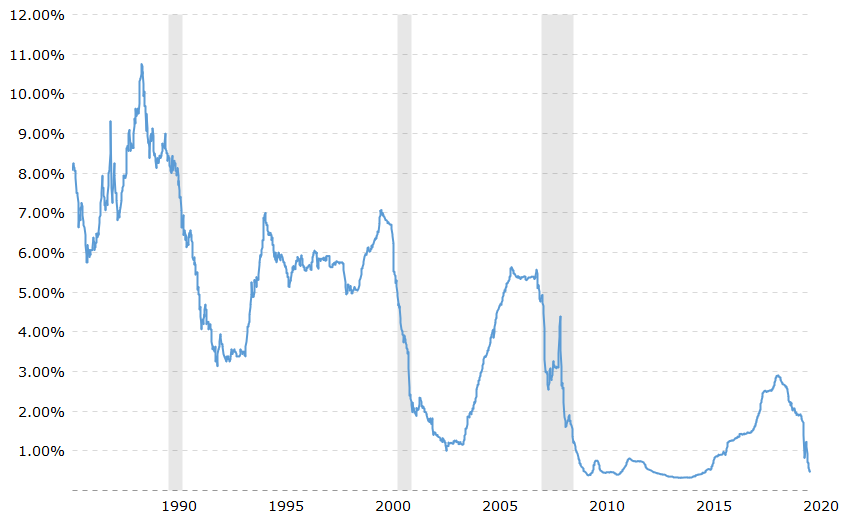 Chart displaying Current 6 Month LIBOR Rate – June 2020