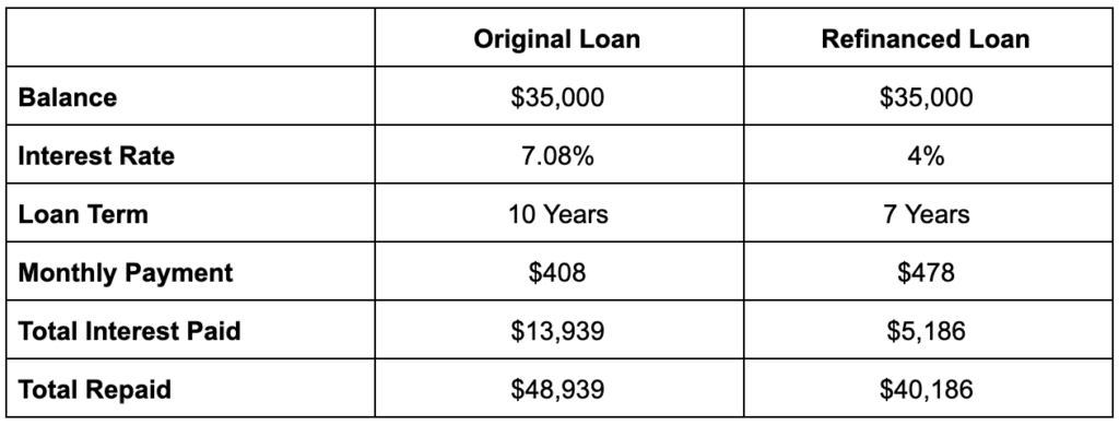 Chart displaying the repayment examples for an original loan and refinanced loan, showing monthly payments, total interest paid, and total repaid.