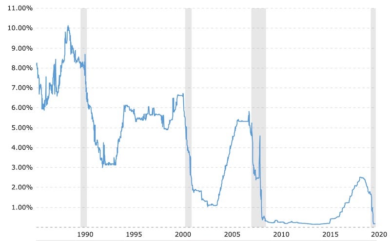 Chart Showing Current 1 Month LIBOR Rate for July 2020