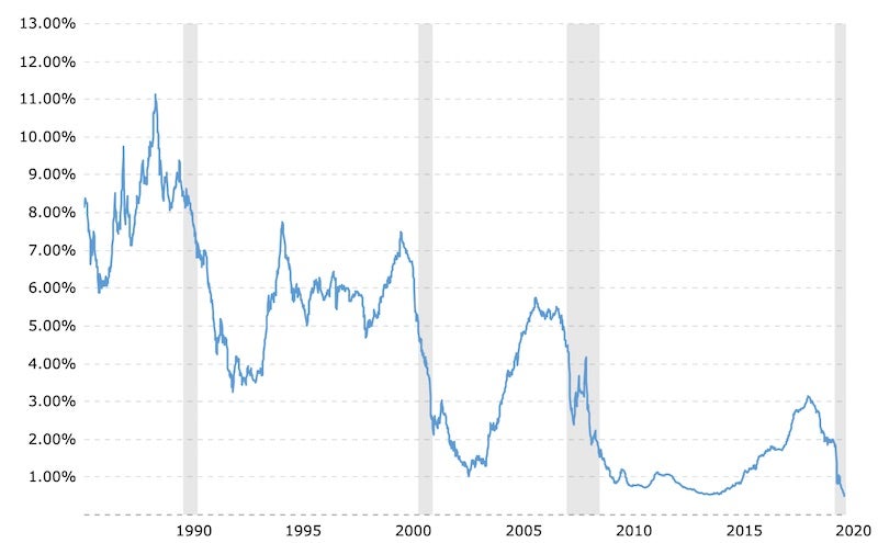 Chart Showing Current 1 Year LIBOR Rate for July 2020