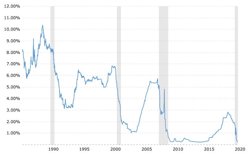 Chart Showing Current 3 Month LIBOR Rate for July 2020