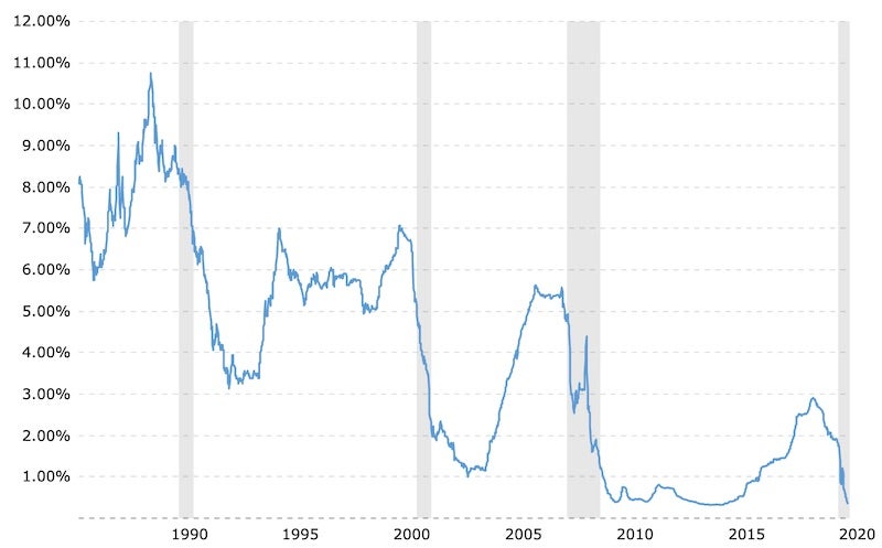 Chart Showing Current 6 Month LIBOR Rate for July 2020