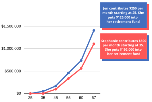 Chart showing the impact of saving for retirement earlier