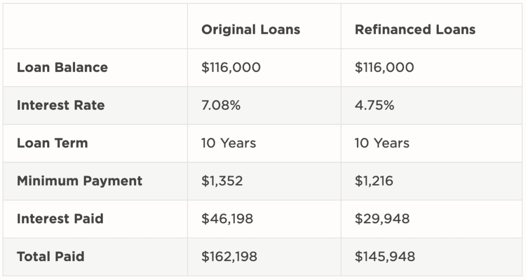 chart displaying original vs. refinanced loan