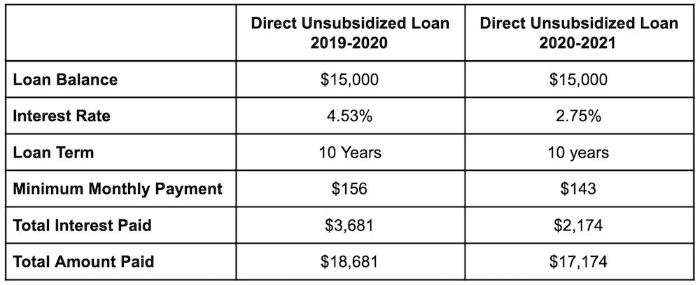 Direct Unsubsidized Loan Comparison Chart for 2019 vs. 2020