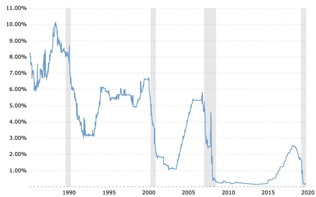 Chart Showing Current 1 Month LIBOR Rate for September 2020