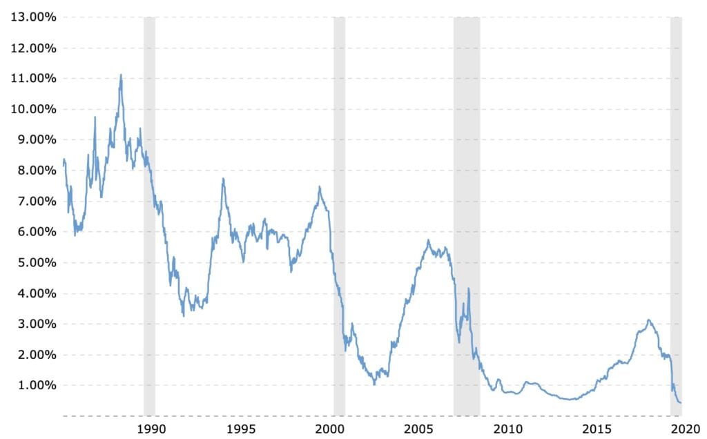 Chart Showing Current 1 Year LIBOR Rate for September 2020