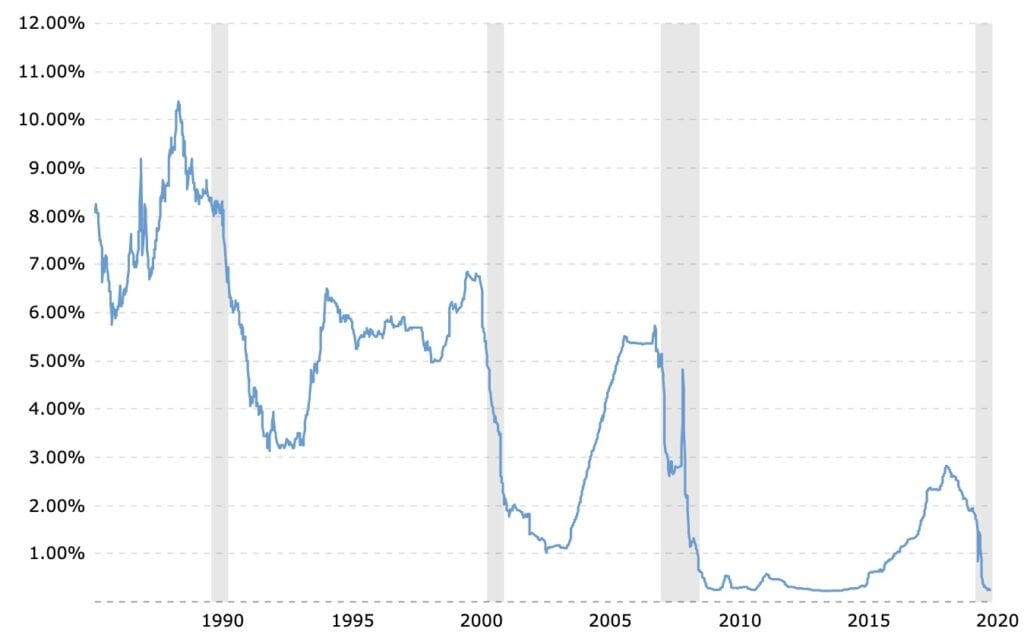 Chart Showing Current 3 Month LIBOR Rate for September 2020