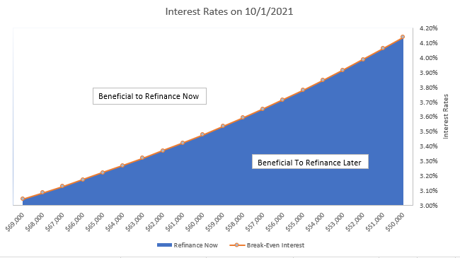 Chart displaying cost benefits of refinancing before or after administrative forbearance