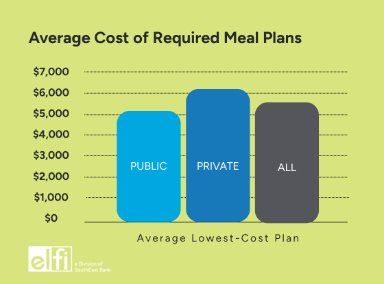 Average Cost of Required Meal Plans